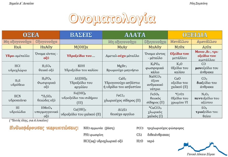 Ονοματολογία