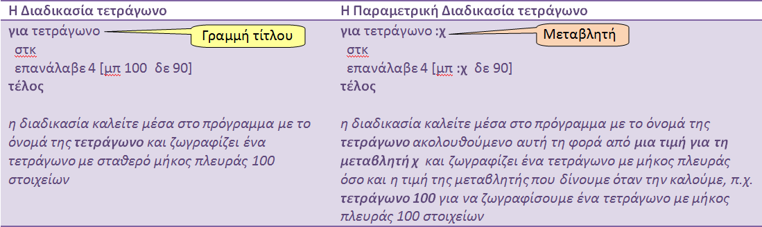 Παραμετρική διαδικασία Τετράγωνο